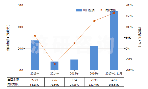 2013-2017年11月中國(guó)其他氯酸鹽(HS28291990)出口總額及增速統(tǒng)計(jì)